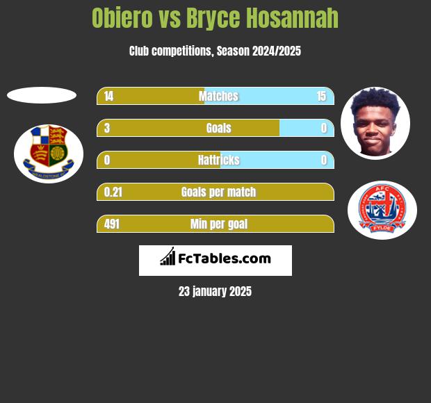 Obiero vs Bryce Hosannah h2h player stats