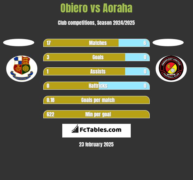 Obiero vs Aoraha h2h player stats