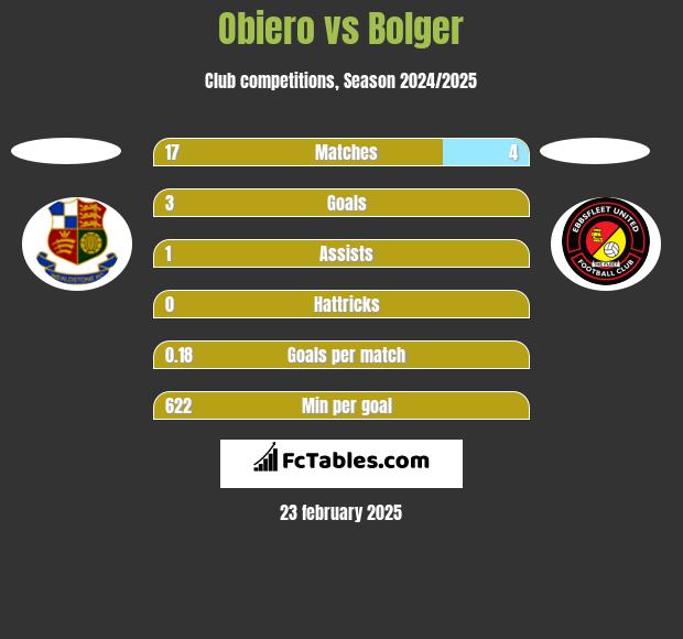 Obiero vs Bolger h2h player stats