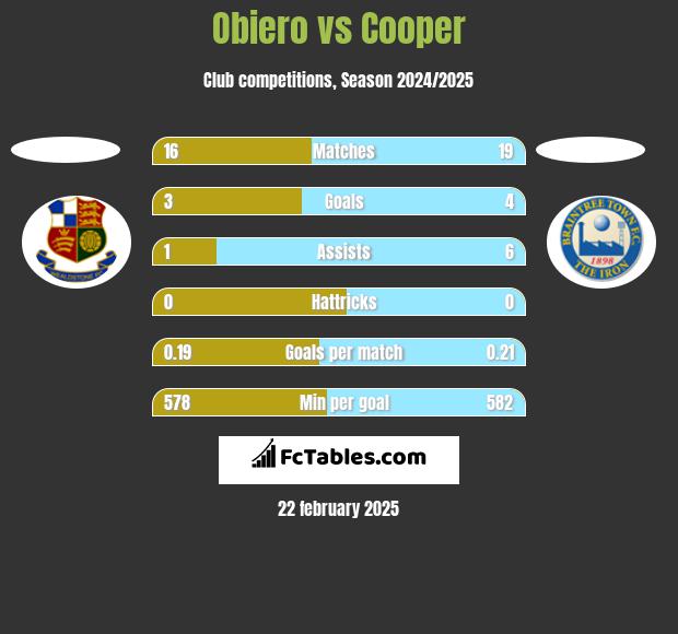 Obiero vs Cooper h2h player stats