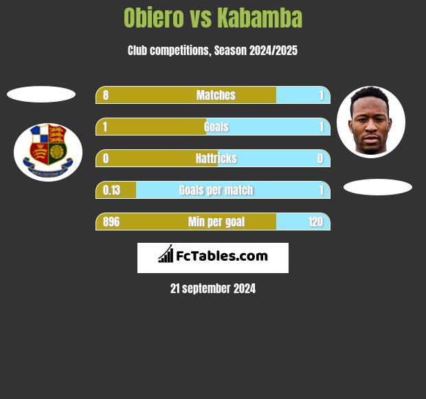 Obiero vs Kabamba h2h player stats