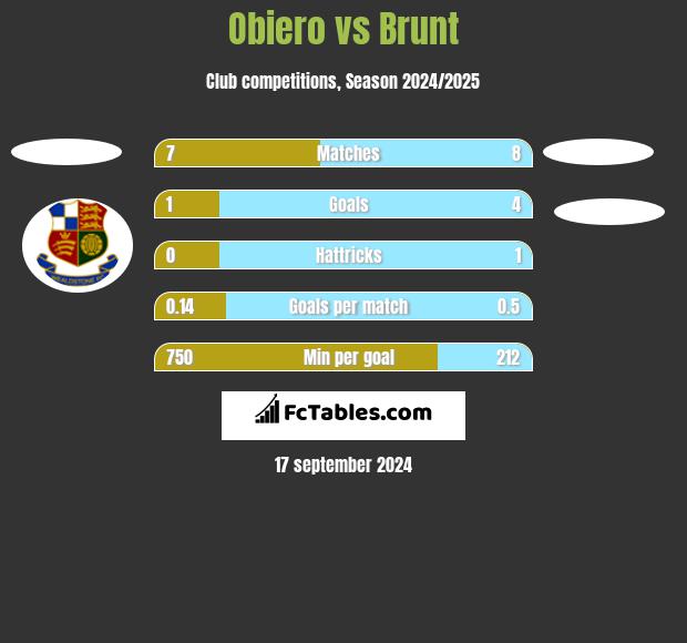 Obiero vs Brunt h2h player stats