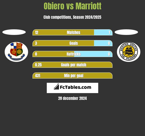 Obiero vs Marriott h2h player stats