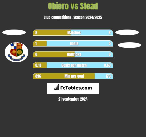 Obiero vs Stead h2h player stats