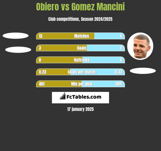 Obiero vs Gomez Mancini h2h player stats