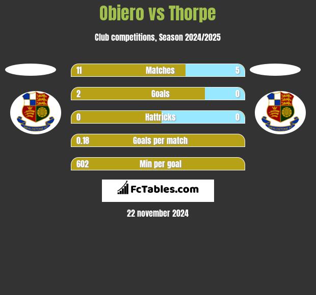 Obiero vs Thorpe h2h player stats