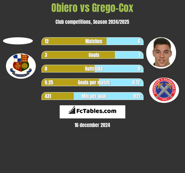 Obiero vs Grego-Cox h2h player stats