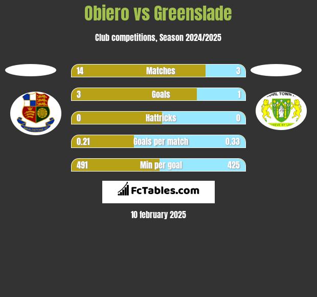 Obiero vs Greenslade h2h player stats