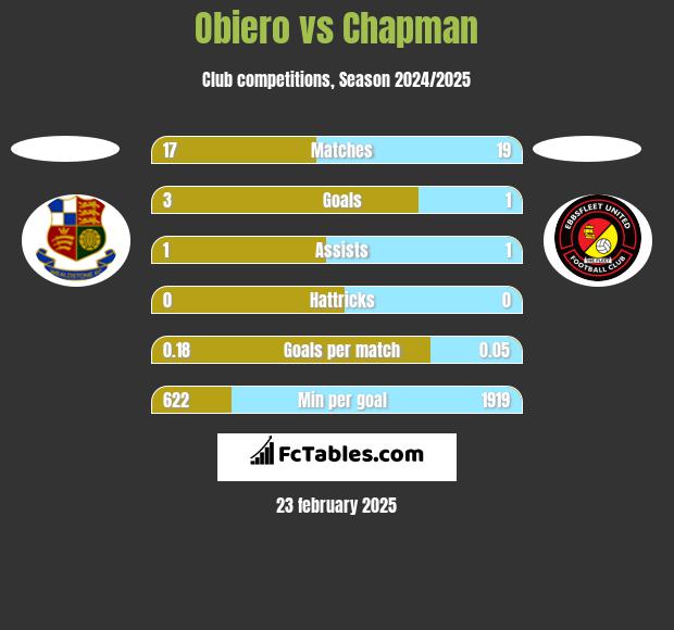 Obiero vs Chapman h2h player stats