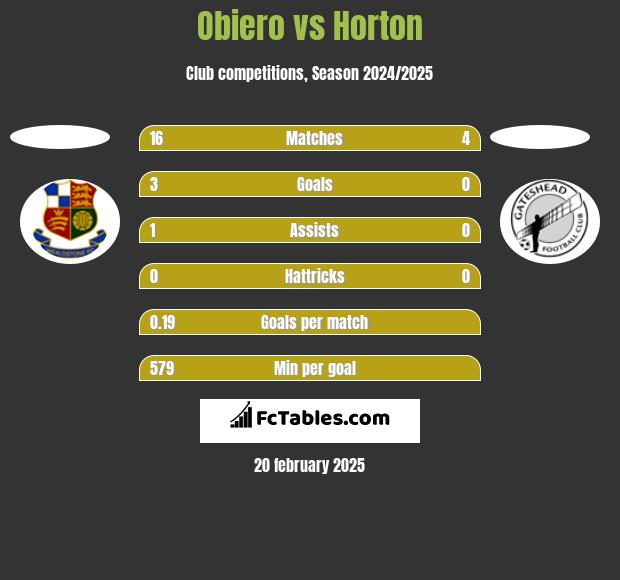 Obiero vs Horton h2h player stats