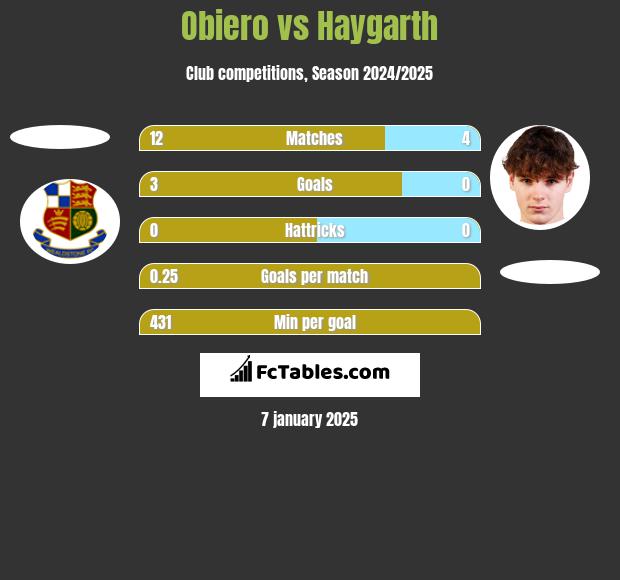 Obiero vs Haygarth h2h player stats