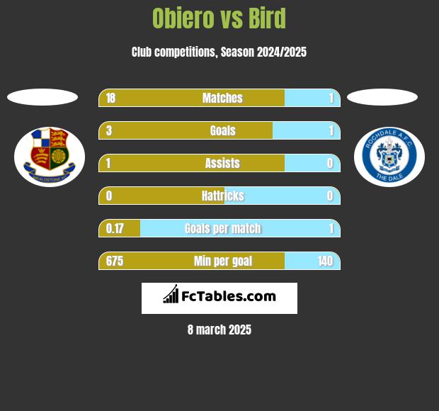 Obiero vs Bird h2h player stats