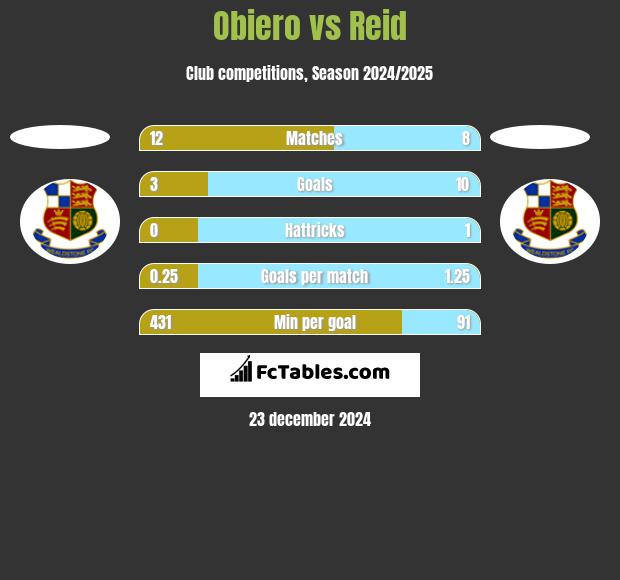 Obiero vs Reid h2h player stats