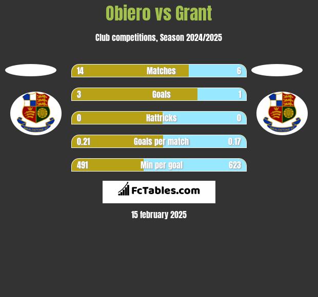 Obiero vs Grant h2h player stats