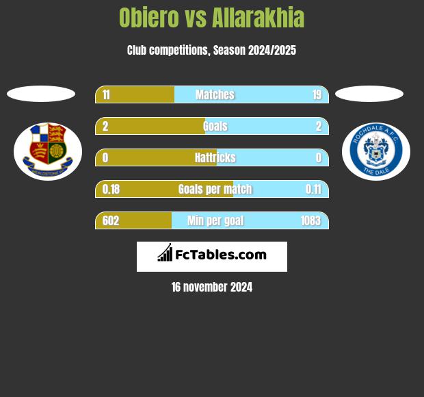 Obiero vs Allarakhia h2h player stats