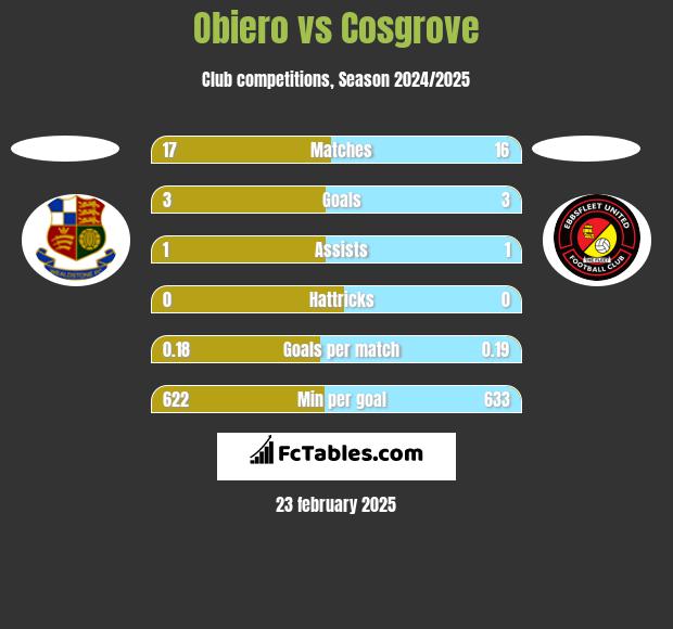 Obiero vs Cosgrove h2h player stats