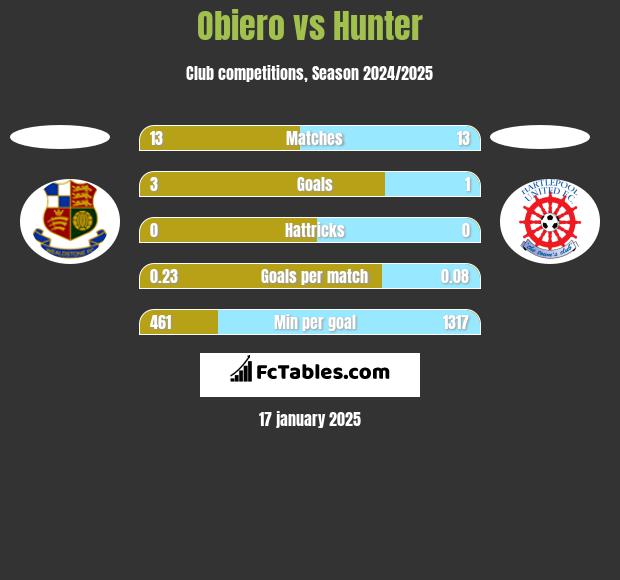 Obiero vs Hunter h2h player stats