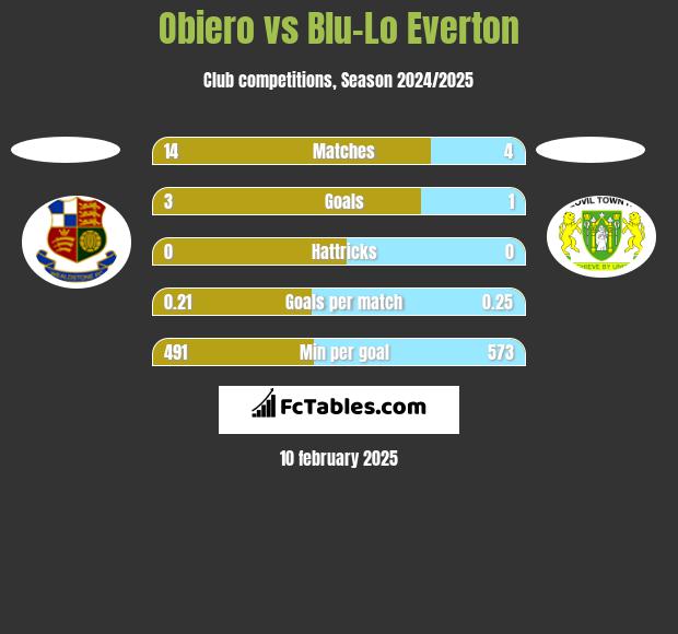 Obiero vs Blu-Lo Everton h2h player stats