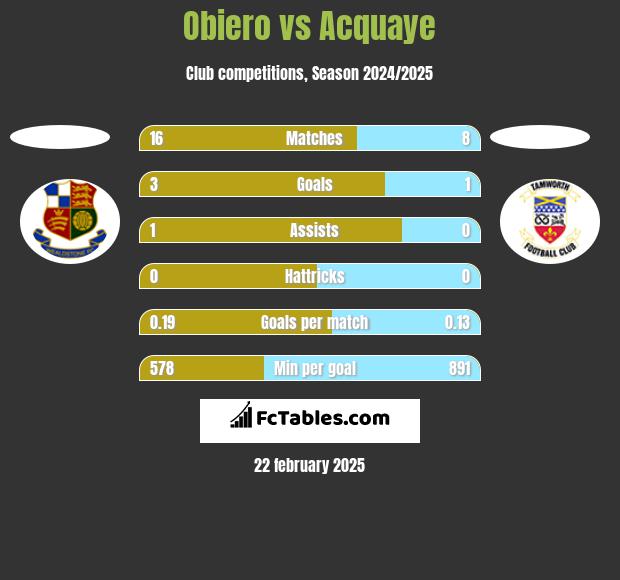 Obiero vs Acquaye h2h player stats