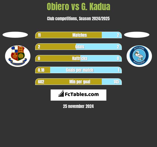 Obiero vs G. Kadua h2h player stats