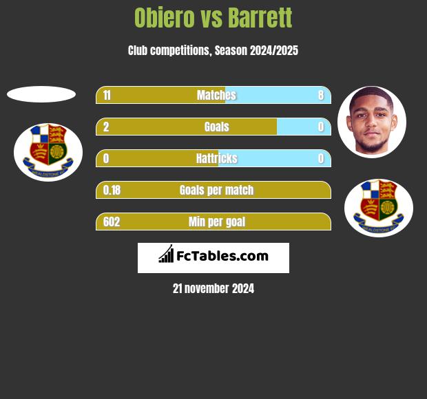 Obiero vs Barrett h2h player stats