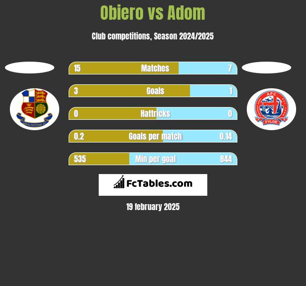 Obiero vs Adom h2h player stats