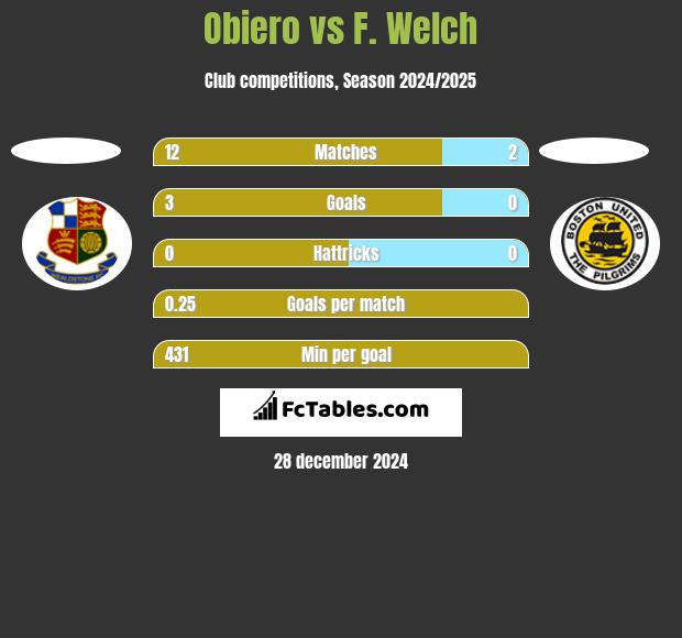 Obiero vs F. Welch h2h player stats