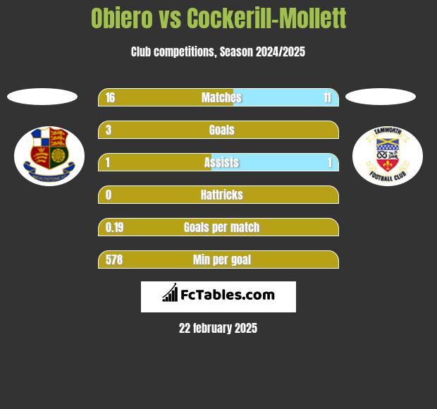 Obiero vs Cockerill-Mollett h2h player stats