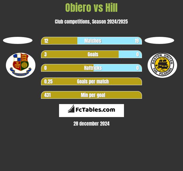 Obiero vs Hill h2h player stats