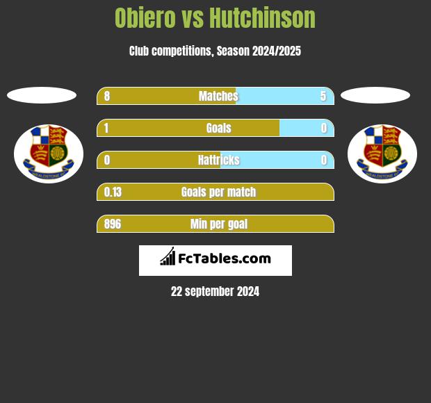 Obiero vs Hutchinson h2h player stats