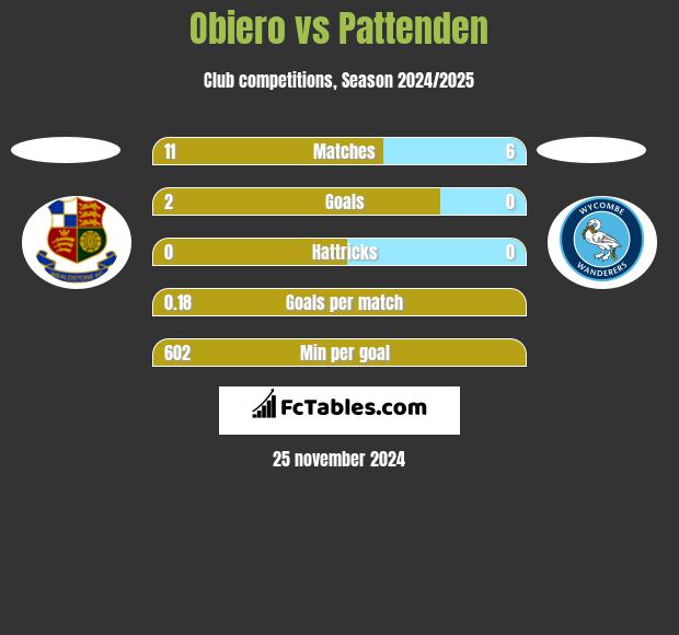 Obiero vs Pattenden h2h player stats