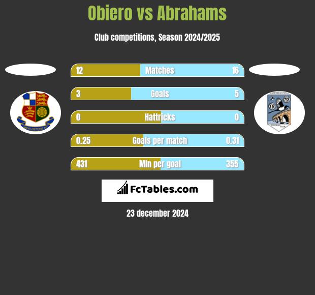 Obiero vs Abrahams h2h player stats