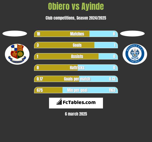 Obiero vs Ayinde h2h player stats