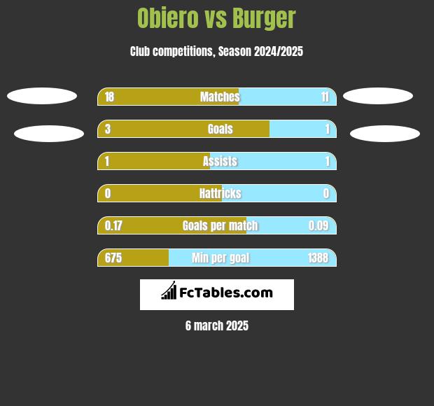 Obiero vs Burger h2h player stats