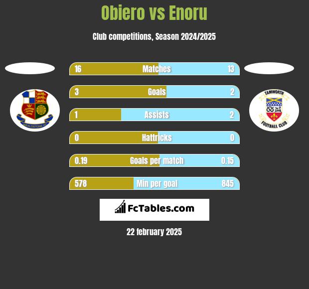 Obiero vs Enoru h2h player stats