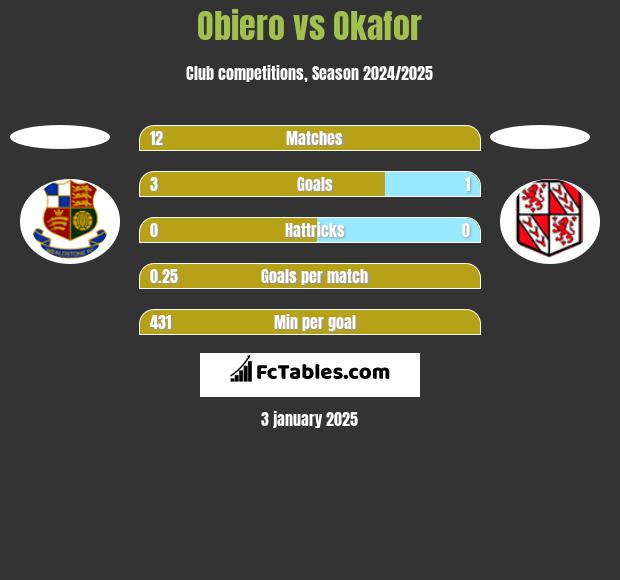 Obiero vs Okafor h2h player stats