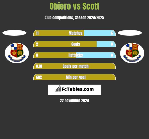 Obiero vs Scott h2h player stats