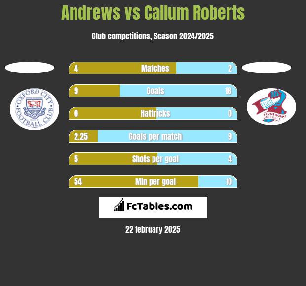 Andrews vs Callum Roberts h2h player stats