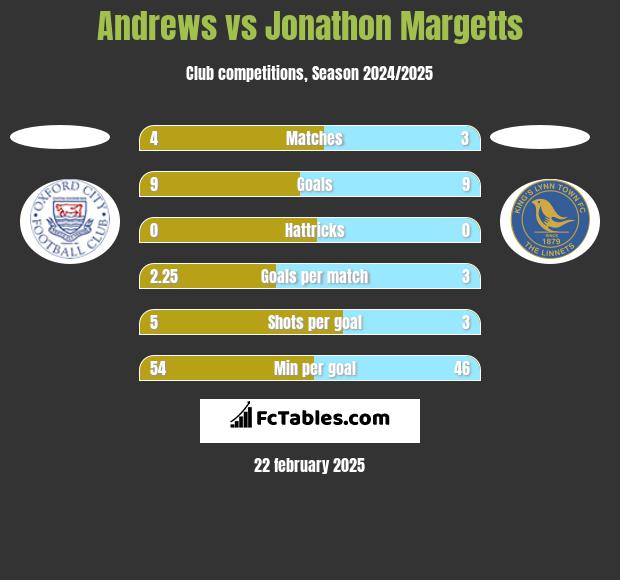 Andrews vs Jonathon Margetts h2h player stats