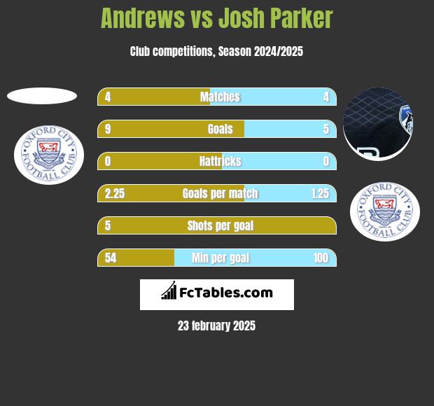 Andrews vs Josh Parker h2h player stats