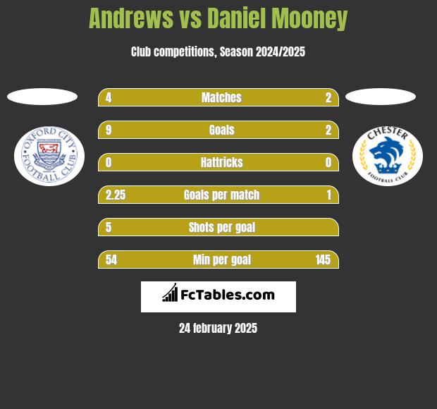 Andrews vs Daniel Mooney h2h player stats