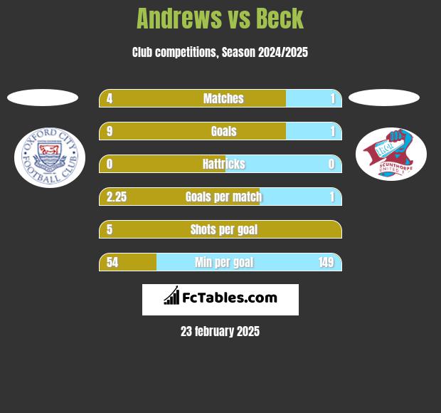 Andrews vs Beck h2h player stats