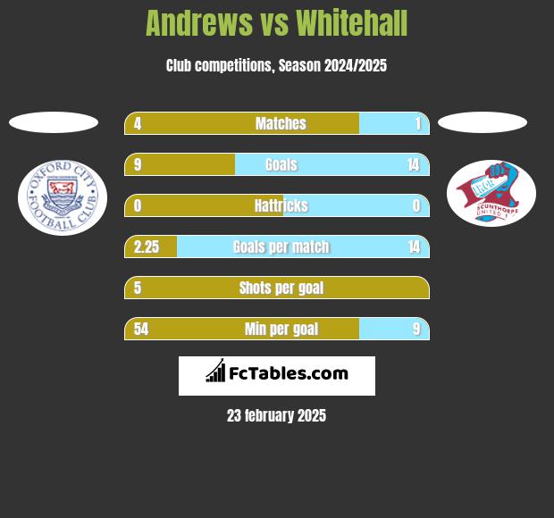 Andrews vs Whitehall h2h player stats