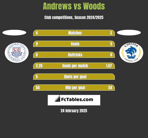 Andrews vs Woods h2h player stats