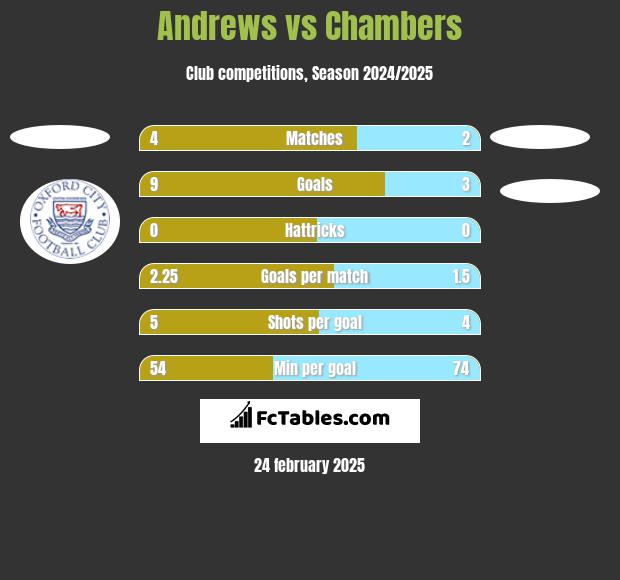 Andrews vs Chambers h2h player stats