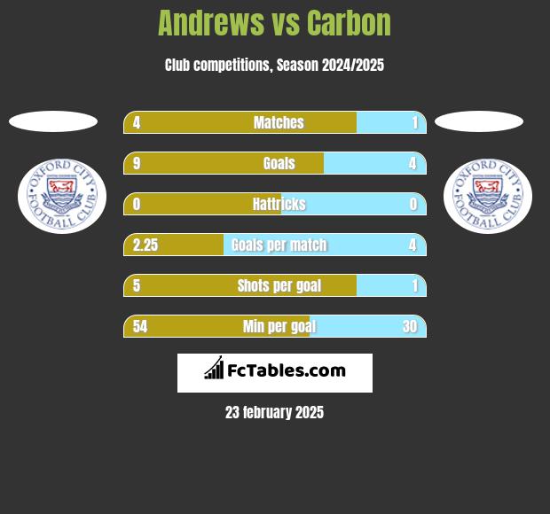 Andrews vs Carbon h2h player stats