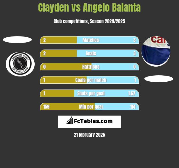 Clayden vs Angelo Balanta h2h player stats