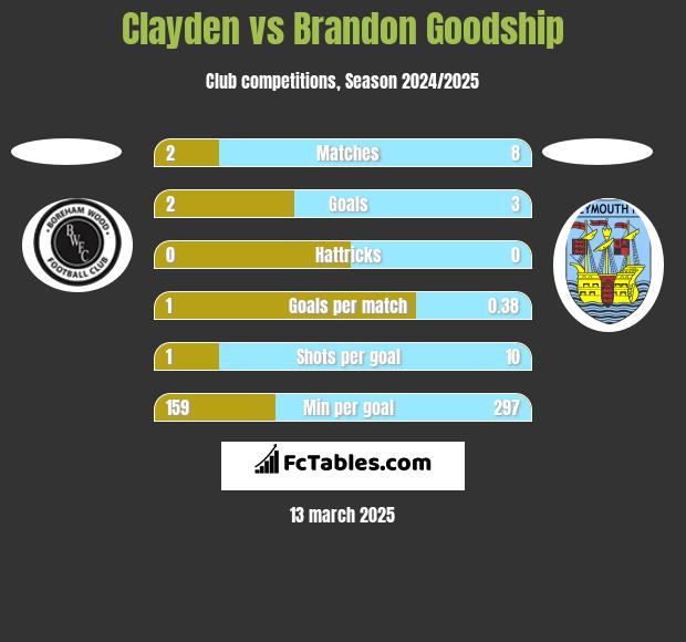 Clayden vs Brandon Goodship h2h player stats