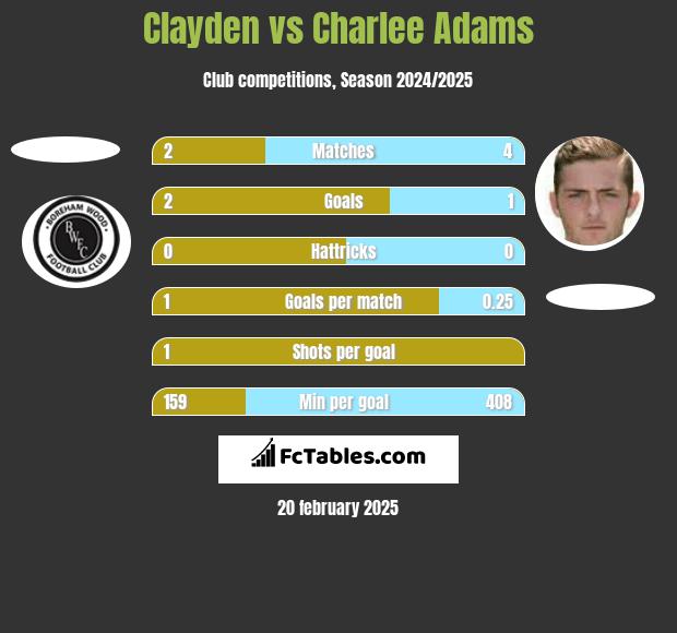 Clayden vs Charlee Adams h2h player stats