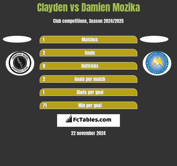 Clayden vs Damien Mozika h2h player stats